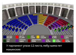 U parlament ulazi 12 lista, među njima pet manjinskih - Hit Radio Pozarevac, Branicevski okrug