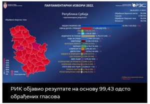 RIK objavio rezultate na osnovu 99,43 odsto obrađenih glasova - Hit Radio Pozarevac, Branicevski okrug