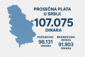 Prosečna plata u Srbiji 107.075 dinara, u Požarevcu viša od republičkog proseka - Hit Radio Pozarevac, Branicevski okrug